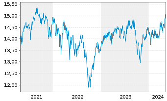Chart Fr.Temp.-Temple.Europe.Growth Nam-Ant. A(acc.) oN - 5 Years