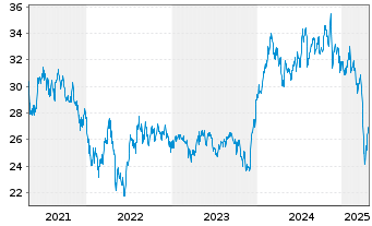 Chart Fr.Temp.Inv.Fds-F.Biotec.Disc. Namens-Anteile N  - 5 années