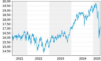 Chart F.Temp.Inv.Fds-T.Growth (EUR) N-Ant N (acc.) o.N - 5 Jahre