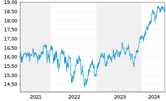 Chart F.Temp.Inv.Fds-T.Growth (EUR) N-Ant N (acc.) o.N - 5 années