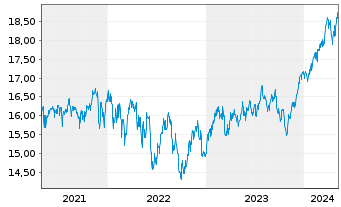 Chart F.Temp.Inv.Fds-T.Growth (EUR) N-Ant N (acc.) o.N - 5 Years