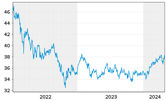 Chart GS Fds-GS Emerging Mkts Eq.Ptf Reg. Sh. A (USD) oN - 5 Years