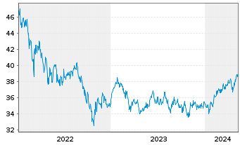 Chart GS Fds-GS Emerging Mkts Eq.Ptf Reg. Sh. A (USD) oN - 5 années
