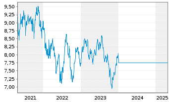 Chart Invesco-Energy Transition Fd Act. Nom. A o.N. - 5 années