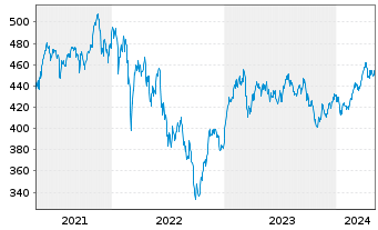 Chart FPM Funds-Stock.Germany All C. - 5 Years