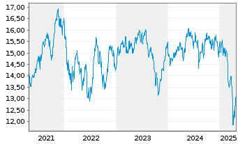 Chart BGF - Sustainable Energy Fund Act. Nom. Cl. A 2 oN - 5 années