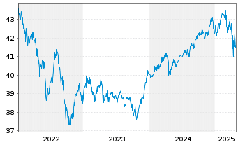 Chart DekaStruktur: 3 ErtragPlus Inhaber-Anteile o.N. - 5 années