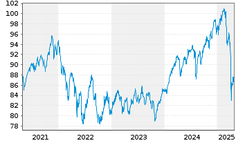 Chart DekaStruktur: 3 ChancePlus - 5 Years