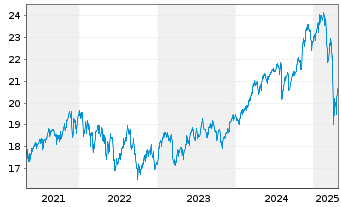 Chart AB I-Global Value Portf. Actions Nom. A o.N. - 5 Jahre