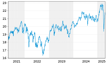 Chart AB SICAV I Europ.Equity Ptf Actions Nom. A o.N. - 5 années