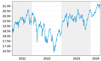 Chart AB SICAV I Europ.Equity Ptf Actions Nom. A o.N. - 5 Years