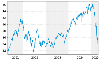 Chart AB Sicav I-Sust.US Themat.Ptf Actions Nom. A o.N. - 5 Jahre