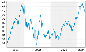 Chart AB Sicav I-Sust.US Themat.Ptf Actions Nom. A o.N. - 5 Years