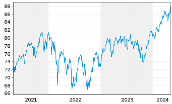 Chart AXA Wld Fds-Framl.Euro.Opport. - 5 Years