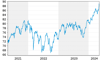 Chart AXA Wld Fds-ACT Europe Equity Nam.-Ant.A(auss.) oN - 5 années
