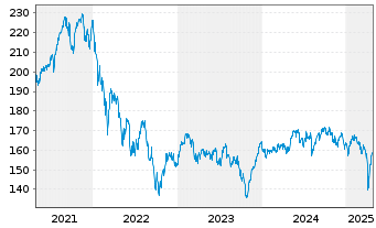 Chart AXA Wld Fds-Fram.Eur.Small Cap Namens-Ant. A - 5 années