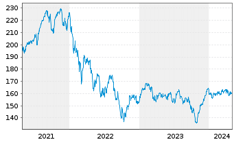 Chart AXA Wld Fds-Fram.Eur.Small Cap Namens-Ant. A - 5 Years