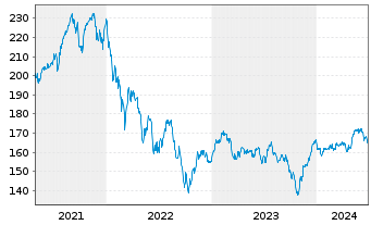 Chart AXA Wld Fds-Fram.Eur.Small Cap Nam.-Ant. A (thes.) - 5 années