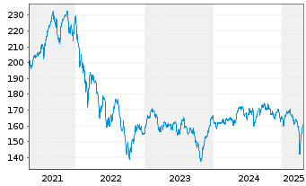 Chart AXA Wld Fds-Fram.Eur.Small Cap Nam.-Ant. A (thes.) - 5 années