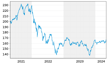 Chart AXA Wld Fds-Fram.Eur.Small Cap Nam.-Ant. A (thes.) - 5 Years