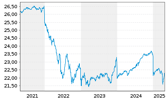 Chart AXA World Fds-Glob.Hi.Yiel.Bds - 5 Years