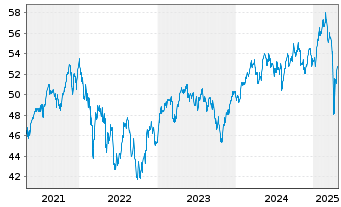 Chart MFS Mer.-European Core Equity - 5 Jahre