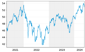 Chart MFS Mer.-European Core Equity - 5 Years