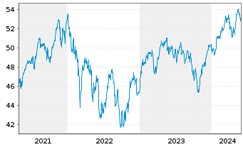 Chart MFS Mer.-European Core Equity - 5 années