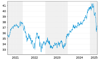 Chart MFS Mer.-Emerg. Mkts Debt Fund - 5 années