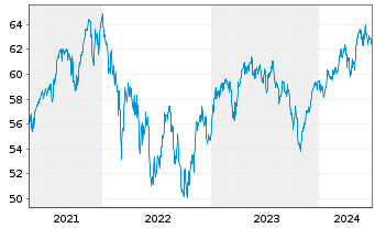 Chart MFS Mer.-European Value Fund Reg.Sh.Cl.A1 EUR o.N. - 5 années