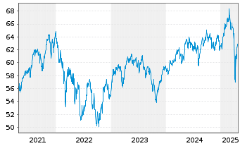 Chart MFS Mer.-European Value Fund Reg.Sh.Cl.A1 EUR o.N. - 5 années