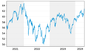 Chart MFS Mer.-European Value Fund Reg.Sh.Cl.A1 EUR o.N. - 5 Jahre