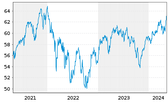 Chart MFS Mer.-European Value Fund Reg.Sh.Cl.A1 EUR o.N. - 5 Years