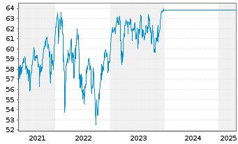 Chart UniValueFonds: Europa Inhaber-Anteile A o.N. - 5 années