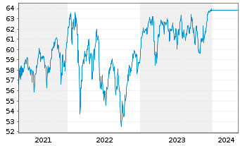 Chart UniValueFonds: Europa Inhaber-Anteile A o.N. - 5 Years