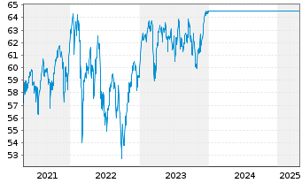 Chart UniValueFonds: Europa Inh.-Anteile A -net- o.N. - 5 années