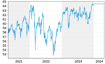 Chart UniValueFonds: Europa Inh.-Anteile A -net- o.N. - 5 Years