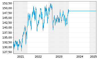 Chart UniValueFonds: Global Inhaber-Anteile A o.N. - 5 Years