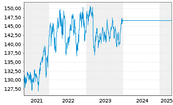 Chart UniValueFonds: Global Inhaber-Anteile A -net- o.N. - 5 années