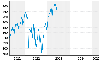 Chart GS Eurozone Eq.Income Act. Nom. P Cap. o.N. - 5 Years