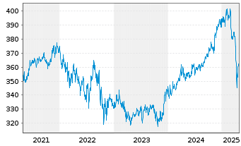 Chart Pictet-Global Emerging Debt Namens-Anteile P o.N. - 5 Years