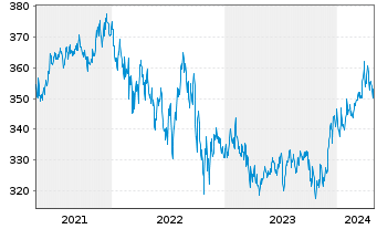Chart Pictet-Global Emerging Debt Namens-Anteile P o.N. - 5 Years