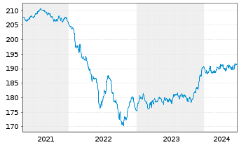 Chart Pictet Funds(LUX)-EUR Corp.Bds Nam.-Ant P Cap - 5 années