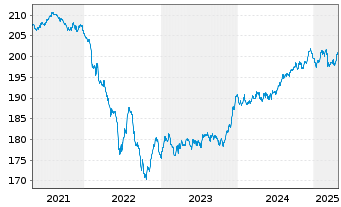 Chart Pictet Funds(LUX)-EUR Corp.Bds Nam.-Ant P Cap - 5 années