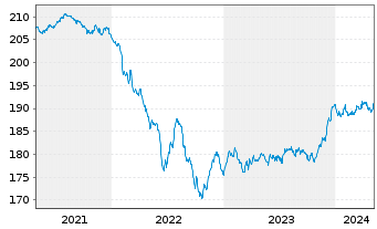 Chart Pictet Funds(LUX)-EUR Corp.Bds Nam.-Ant P Cap - 5 années