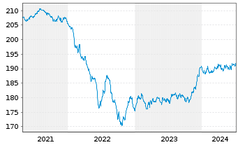 Chart Pictet Funds(LUX)-EUR Corp.Bds Nam.-Ant P Cap - 5 Jahre