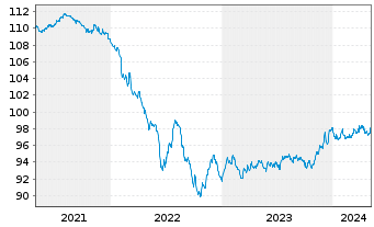 Chart Pictet Funds(LUX)-EUR Corp.Bds N.-Ant. P Distr - 5 années
