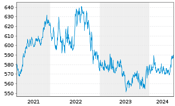 Chart Pictet Funds(LUX)-USD Gove.Bds N.-Ant. P Cap - 5 années