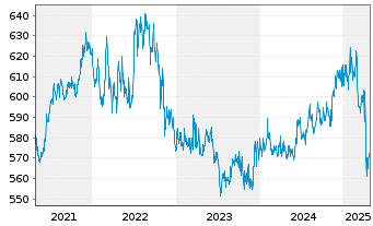 Chart Pictet Funds(LUX)-USD Gove.Bds N.-Ant. P Cap - 5 années