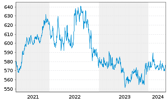 Chart Pictet Funds(LUX)-USD Gove.Bds N.-Ant. P Cap - 5 Jahre